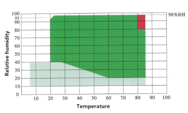 Constant Temperature and Humidity Chamber Temperature Humidity Control Charts