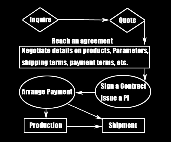 AMADE TECH ORDERING PROCEDURE