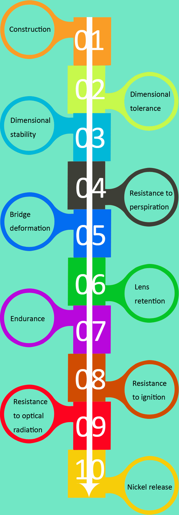 Test Sequence of ISO 12870