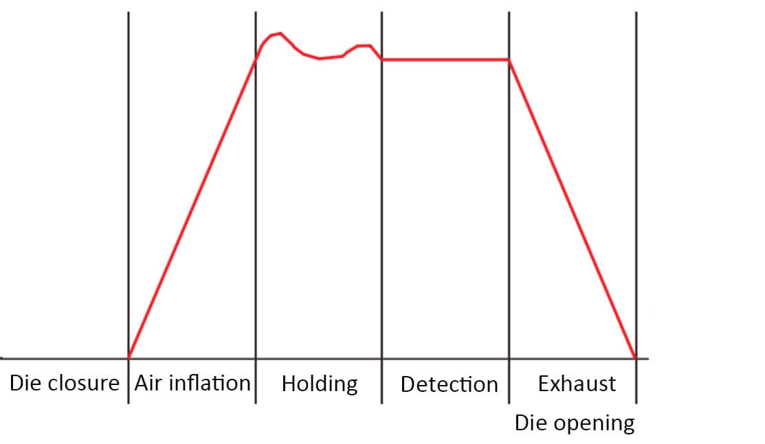 Test phases of air leak tester